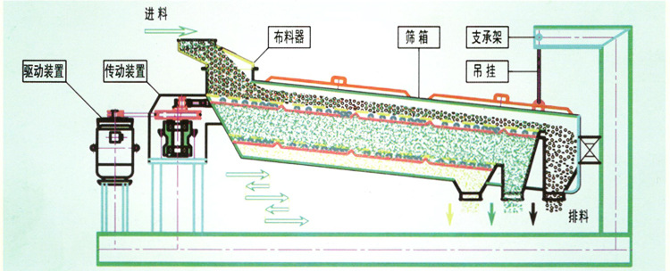 平面回旋篩結構圖